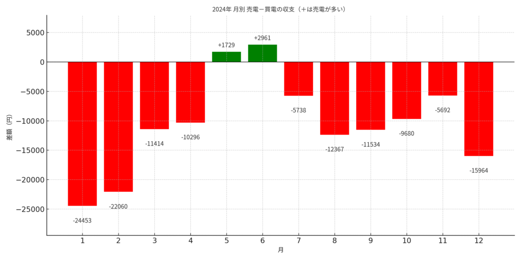 2024年月別の売電-買電の収支